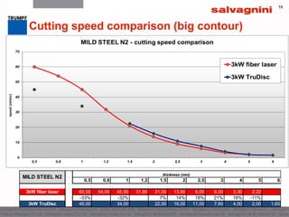 1919
Cutting speed comparison (big contour)
0,5 0,8 1 1,2 1,5 2 2,5 3 4 5 6
3kW fiber laser 60,00 54,00 45,00 31,80 21,00 13,80 9,00 6,00 3,30 2,22
-33% -32% 7% 14% 18% 21% 18% -11%
3kW TruDisc 45,00 34,00 22,50 16,00 11,00 7,60 4,00 2,00 1,65
MILD STEEL N2 thickness (mm)
 