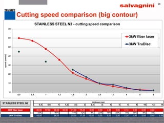 2020
Cutting speed comparison (big contour)
0,5 0,8 1 1,2 1,5 2 2,5 3 4 5 6 8 10 12 15
3kW fiber laser 60,00 57,00 48,00 36,00 21,60 15,00 9,60 6,60 4,20 3,00 2,10 0,90 0,60 0,42
-33% -41% 14% 12% 4% 22% 16% -20% 5% 36% 8% -5%
3kW TruDisc 45,00 34,00 25,00 17,00 10,00 8,50 5,00 2,50 2,20 1,40 0,65 0,40 0,30
STAINLESS STEEL N2 thickness (mm)
 