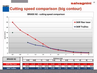 2323
Cutting speed comparison (big contour)
0,5 0,8 1 1,2 1,5 2 2,5 3 4 5 6
3kW fiber laser 60,00 45,00 36,00 27,00 18,00 9,60 6,00 4,20 1,50 0,72 0,42
-50% -74% -69% -30% 0% 14% 13% 46% 59% 65%
3kW TruDisc 40,00 20,70 16,00 13,80 9,60 7,00 4,80 2,80 1,75 1,20
BRASS N2 thickness (mm)
 