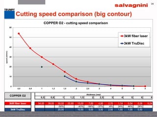 2424
Cutting speed comparison (big contour)
0,5 0,8 1 1,2 1,5 2 2,5 3 4 5 6 8
3kW fiber laser 54,00 39,00 30,00 22,80 15,00 7,80 4,80 2,70 1,14 0,54 0,36 0,24
-50% -43% -56% -37% -8% 24% 46% 28%
3kW TruDisc 20,00 10,50 5,00 3,50 2,50 1,50 1,00 0,50
COPPER O2
thickness (mm)
 