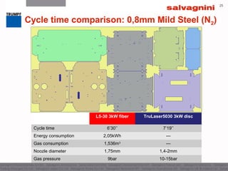 2525
Cycle time comparison: 0,8mm Mild Steel (N2)
L5-30 3kW fiber TruLaser5030 3kW disc
Cycle time 6’30’’ 7’19’’
Energy consumption 2,05kWh ---
Gas consumption 1,536m3
---
Noozle diameter 1,75mm 1,4-2mm
Gas pressure 9bar 10-15bar
 