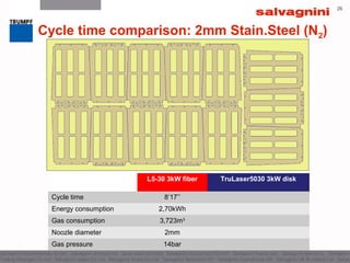 2626
Cycle time comparison: 2mm Stain.Steel (N2)
L5-30 3kW fiber TruLaser5030 3kW disk
Cycle time 8’17’’
Energy consumption 2,70kWh
Gas consumption 3,723m3
Noozle diameter 2mm
Gas pressure 14bar
 