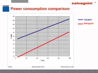 2828
Power consumption comparison
TRUMPF
Salvagnini
 