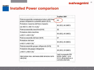 2929
Installed Power comparison
 