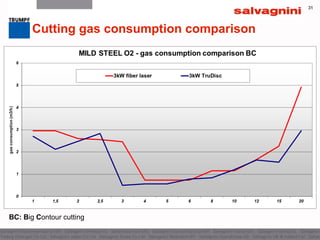 31
BC: Big Contour cutting
31
Cutting gas consumption comparison
 