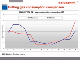 32
MC: Medium Contour cutting
32
Cutting gas consumption comparison
 