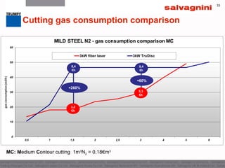 MC: Medium Contour cutting 1m3
N2 = 0,18€m3
+260%
+60%
33
Cutting gas consumption comparison
8,4
€h
3,2
€h
8,4
€h
5,3
€h
 
