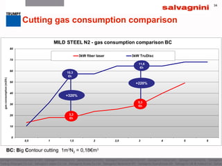 34
BC: Big Contour cutting 1m3
N2 = 0,18€m3
+320%
+220%
34
Cutting gas consumption comparison
10,3
€h
3,2
€h
11,6
€h
5,3
€h
 