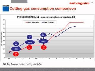 35
BC: Big Contour cutting 1m3
N2 = 0,18€m3
+60%
+40%
35
Cutting gas consumption comparison
+40%4,1
€h
2,9
€h
7,5
€h
5,3
€h
8,4
€h
5,3
€h
 