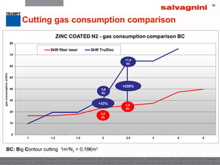 36
BC: Big Contour cutting 1m3
N2 = 0,18€m3
+250%
+33%
36
Cutting gas consumption comparison
5,6
€h
4,2
€h
11,6
€h
4,6
€h
 