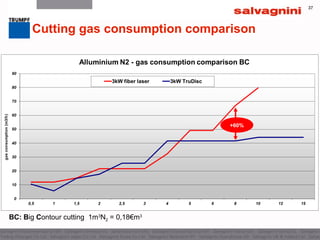 37
BC: Big Contour cutting 1m3
N2 = 0,18€m3
+60%
37
Cutting gas consumption comparison
 