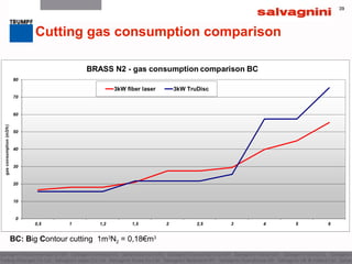 39
BC: Big Contour cutting 1m3
N2 = 0,18€m3
39
Cutting gas consumption comparison
 