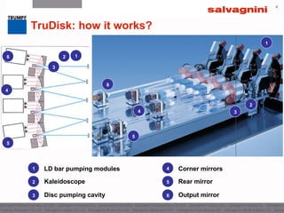 4
TruDisk: how it works?
1
2
34
5
6
1 LD bar pumping modules
2 Kaleidoscope
3 Disc pumping cavity
4 Corner mirrors
5 Rear mirror
6 Output mirror
12
3
4
5
6
 