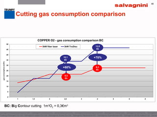 40
BC: Big Contour cutting 1m3
O2 = 0,3€m3
+60%
40
Cutting gas consumption comparison
+70%10,1
€h
6,5
€h
13,9
€h
8,3
€h
 