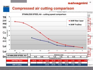 42
TRUMPF provides air cutting
parameters just for 3 type of
materials:
Mild Steel - Stainless Steel - Aluminium
Cutting parameters up to 3mm
Again 3 sets of cutting parameters for
every material/thickness (no Tradjust®)
Low gas consumption
Low cutting speed
Dross on every material / thickness
Compressed air cutting comparison
0,5 0,8 1 1,2 1,5 2 2,5 3 4
3kW fiber laser 60,00 57,00 48,00 36,00 22,80 15,00 9,60 6,60 3,90
-48% -44% -30% -40% -27% -9%
3kW TruDisc 25,00 20,00 16,00 9,00 7,00 6,00
STAINLESS STEEL Air
thickness (mm)
 