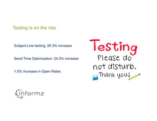 Testing is on the rise
Subject Line testing: 26.3% increase
Send Time Optimization: 24.5% increase
1.5% Increase in Open Rates