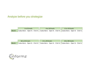 Know Your Audience
โข Targeted messages can result in higher
engagement
โข Intelligently segment your data
โข Build Personas to personalize the
message
โข Personalize content to target messages
more effectively