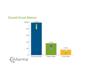 Overall Email Metrics