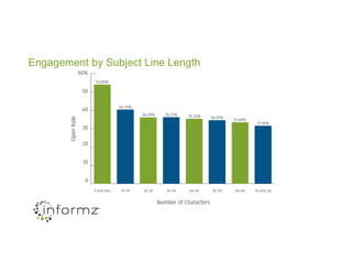 Engagement by Subject Line Length