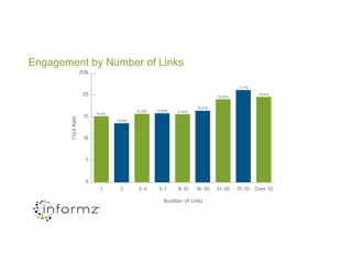 Engagement by Number of Links