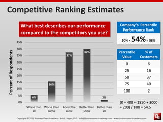 Competitive Ranking EstimatesWhat best describes our performance compared to the competitors you use?(0 + 400 + 1850 + 3000 + 200) / 100 = 54.5