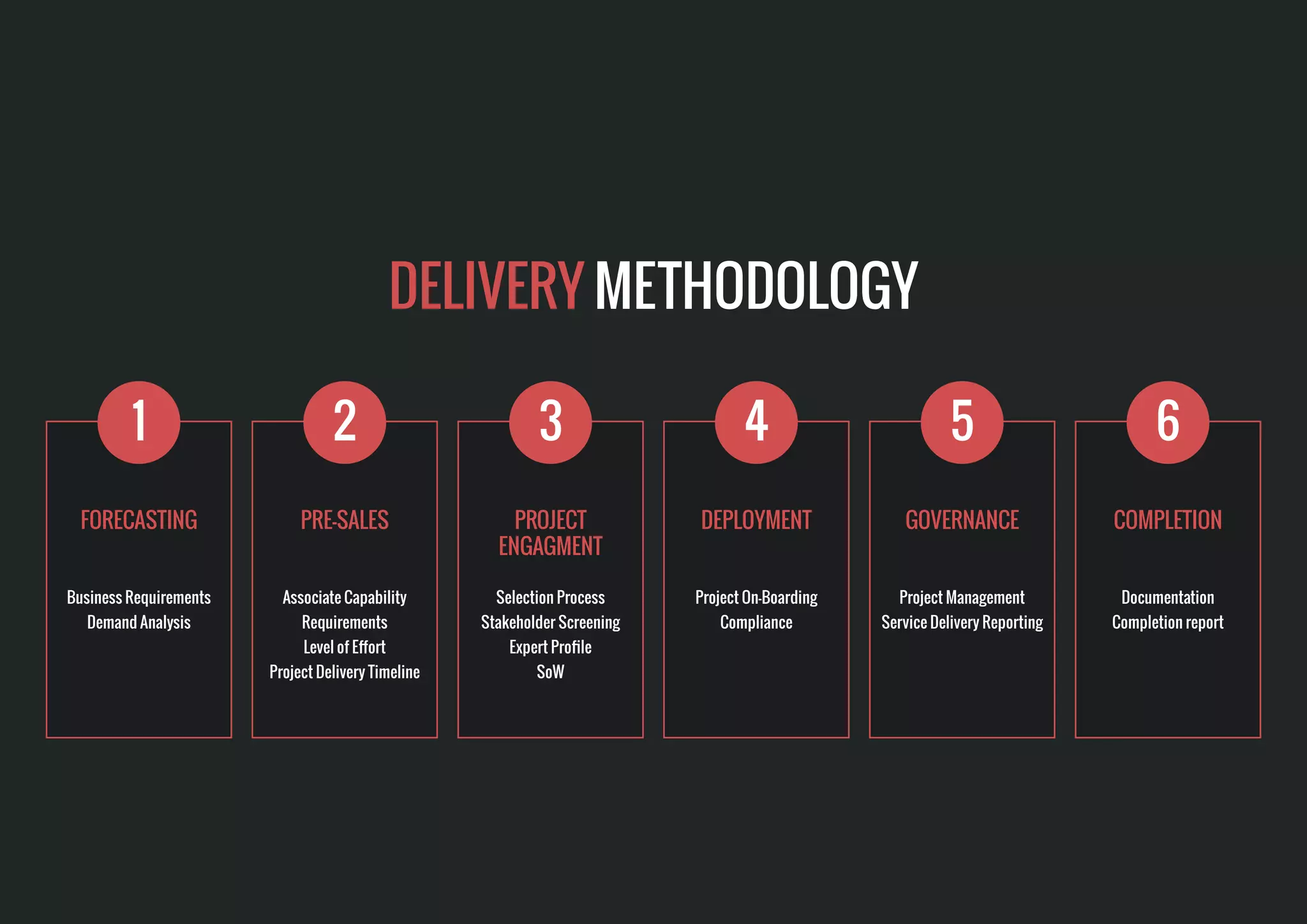 DELIVERY METHODOLOGY
Business Requirements
Demand Analysis
FORECASTING
1
Documentation
Completion report
COMPLETION
6
Project Management
Service Delivery Reporting
GOVERNANCE
5
Project On-Boarding
Compliance
DEPLOYMENT
4
Selection Process
Stakeholder Screening
Expert Proﬁle
SoW
PROJECT
ENGAGMENT
3
Associate Capability
Requirements
Level of Eﬀort
Project Delivery Timeline
PRE-SALES
2
 