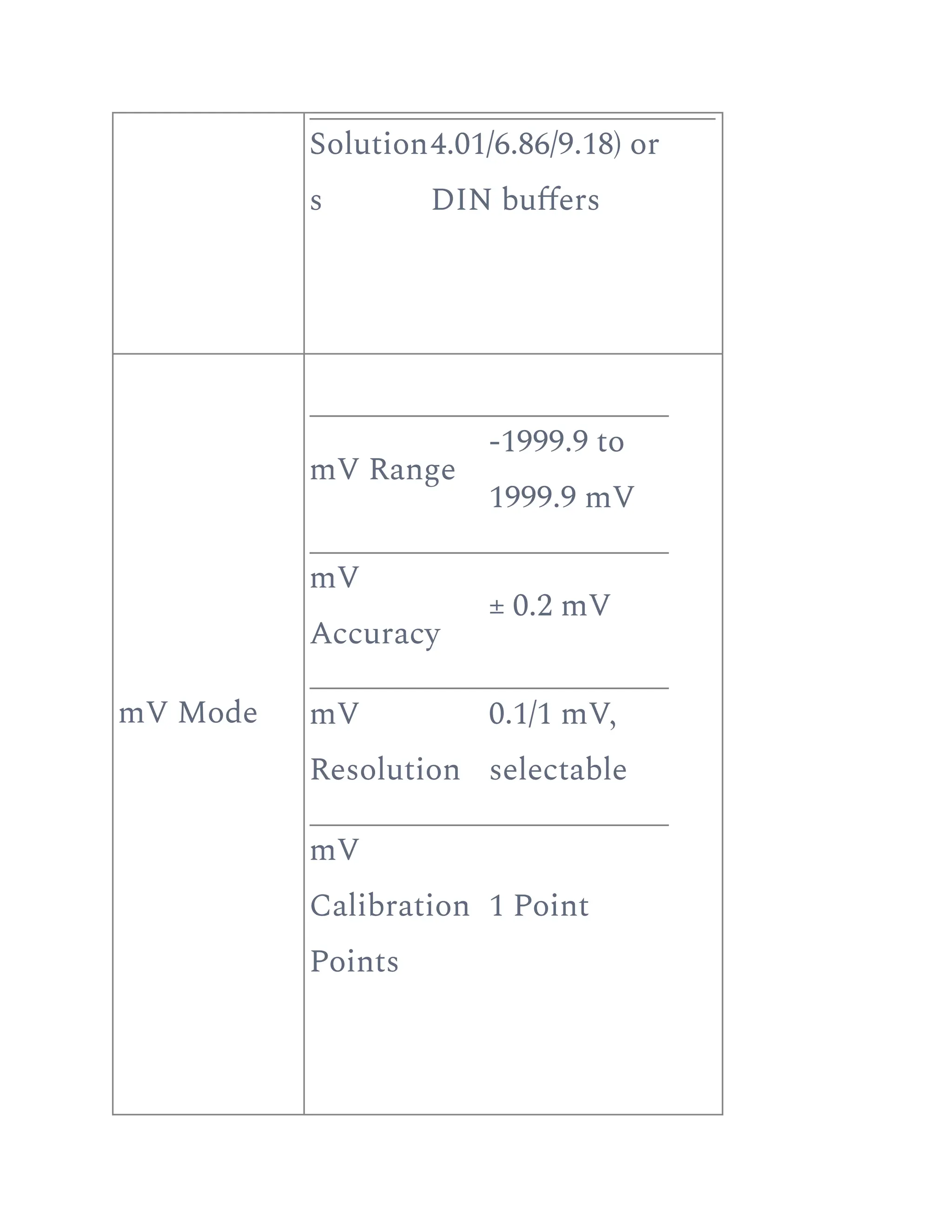 Solution
s
4.01/6.86/9.18) or
DIN buffers
mV Mode
mV Range
-1999.9 to
1999.9 mV
mV
Accuracy
± 0.2 mV
mV
Resolution
0.1/1 mV,
selectable
mV
Calibration
Points
1 Point
 