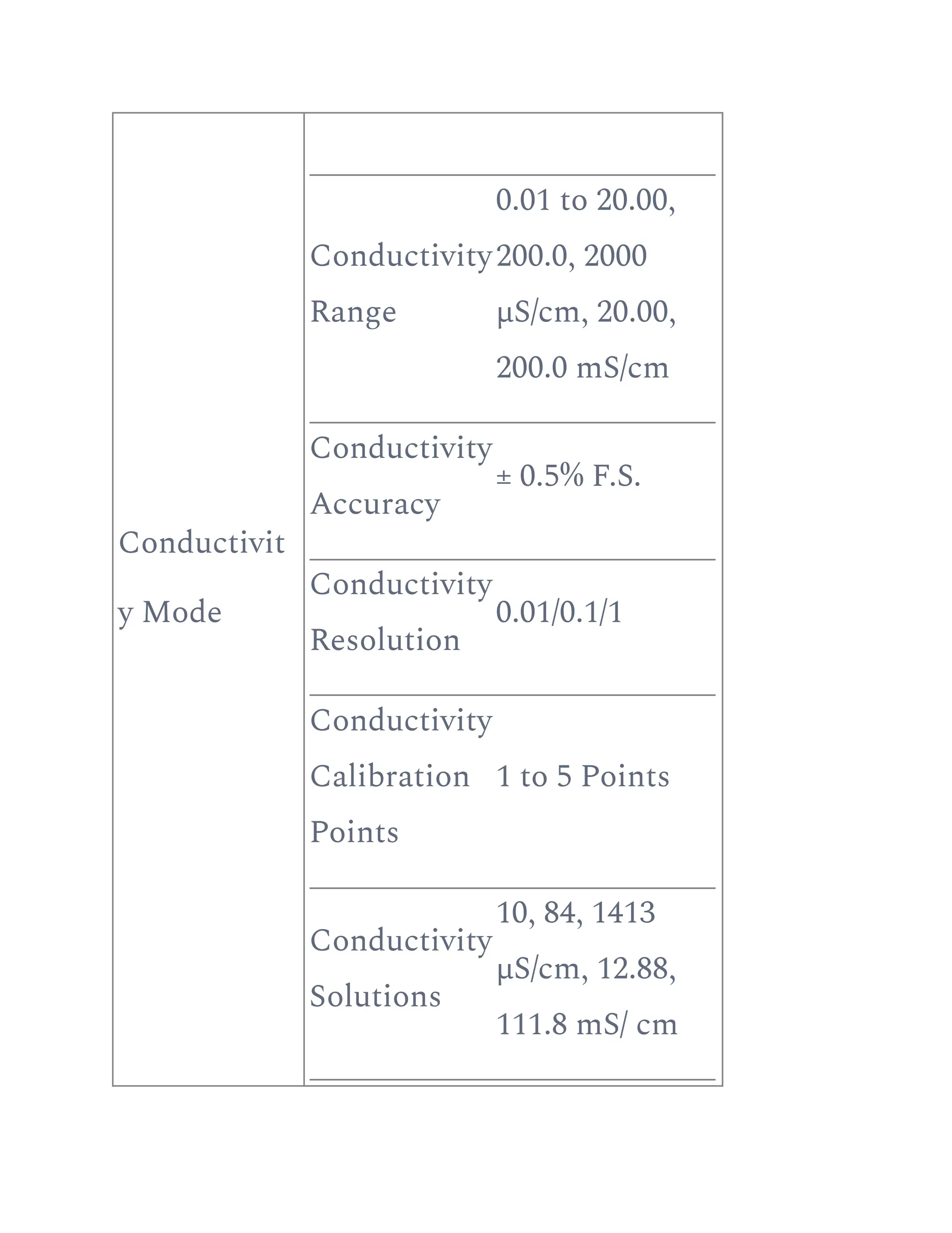 Conductivit
y Mode
Conductivity
Range
0.01 to 20.00,
200.0, 2000
µS/cm, 20.00,
200.0 mS/cm
Conductivity
Accuracy
± 0.5% F.S.
Conductivity
Resolution
0.01/0.1/1
Conductivity
Calibration
Points
1 to 5 Points
Conductivity
Solutions
10, 84, 1413
µS/cm, 12.88,
111.8 mS/ cm
 