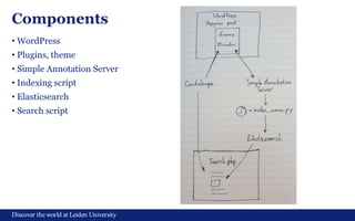 Discover the world at Leiden University
Components
• WordPress
• Plugins, theme
• Simple Annotation Server
• Indexing script
• Elasticsearch
• Search script
 