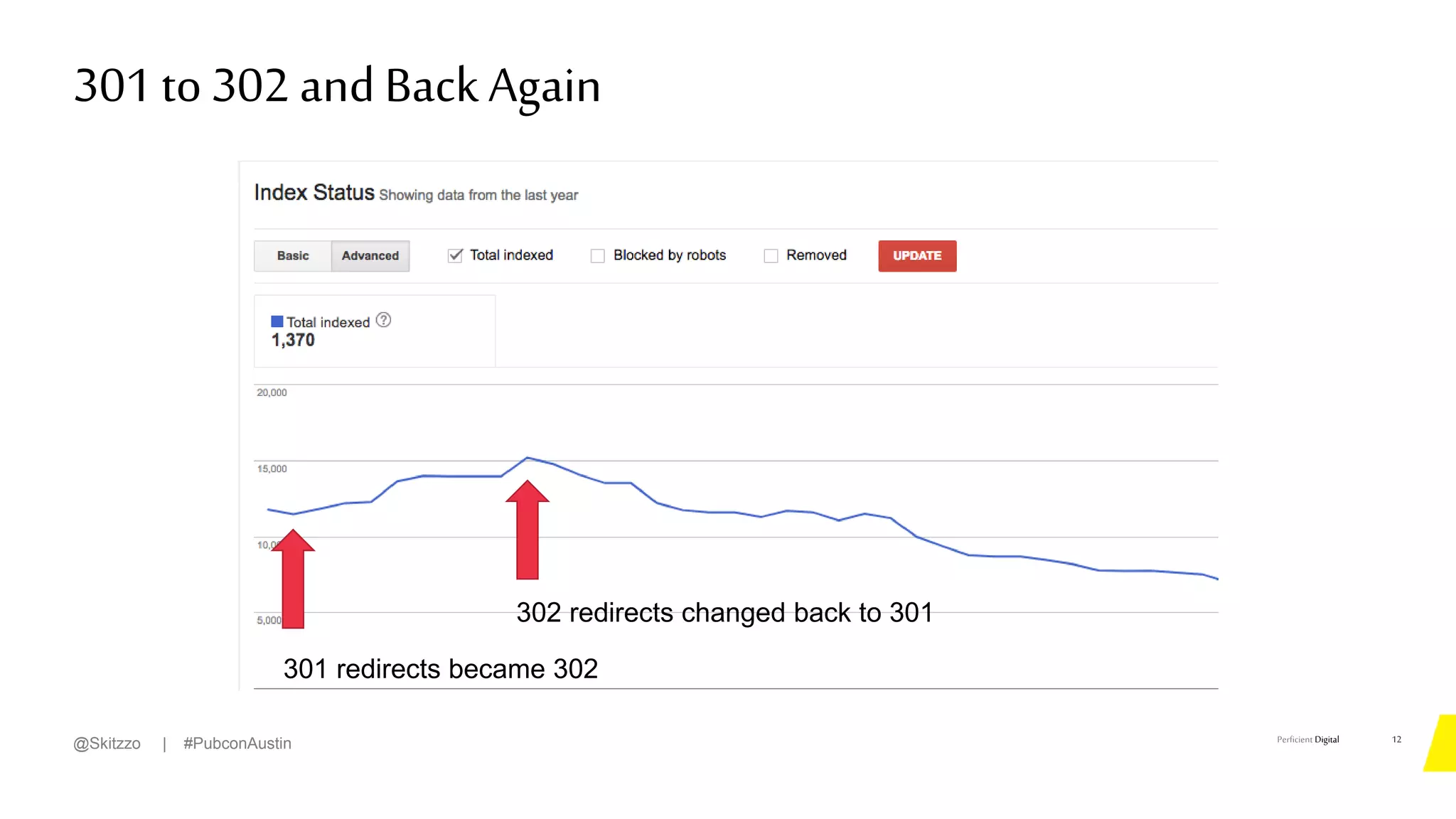 Perficient Digital
301to 302 and BackAgain
12
@Skitzzo | #PubconAustin
301 redirects became 302
302 redirects changed back to 301
 