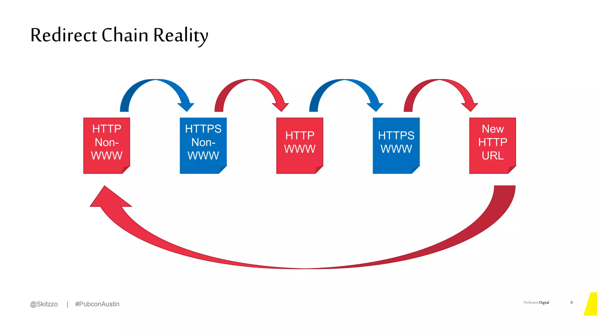 Perficient Digital
RedirectChain Reality
8
@Skitzzo | #PubconAustin
HTTP
Non-
WWW
HTTPS
Non-
WWW
HTTP
WWW
HTTPS
WWW
New
HTTP
URL
 