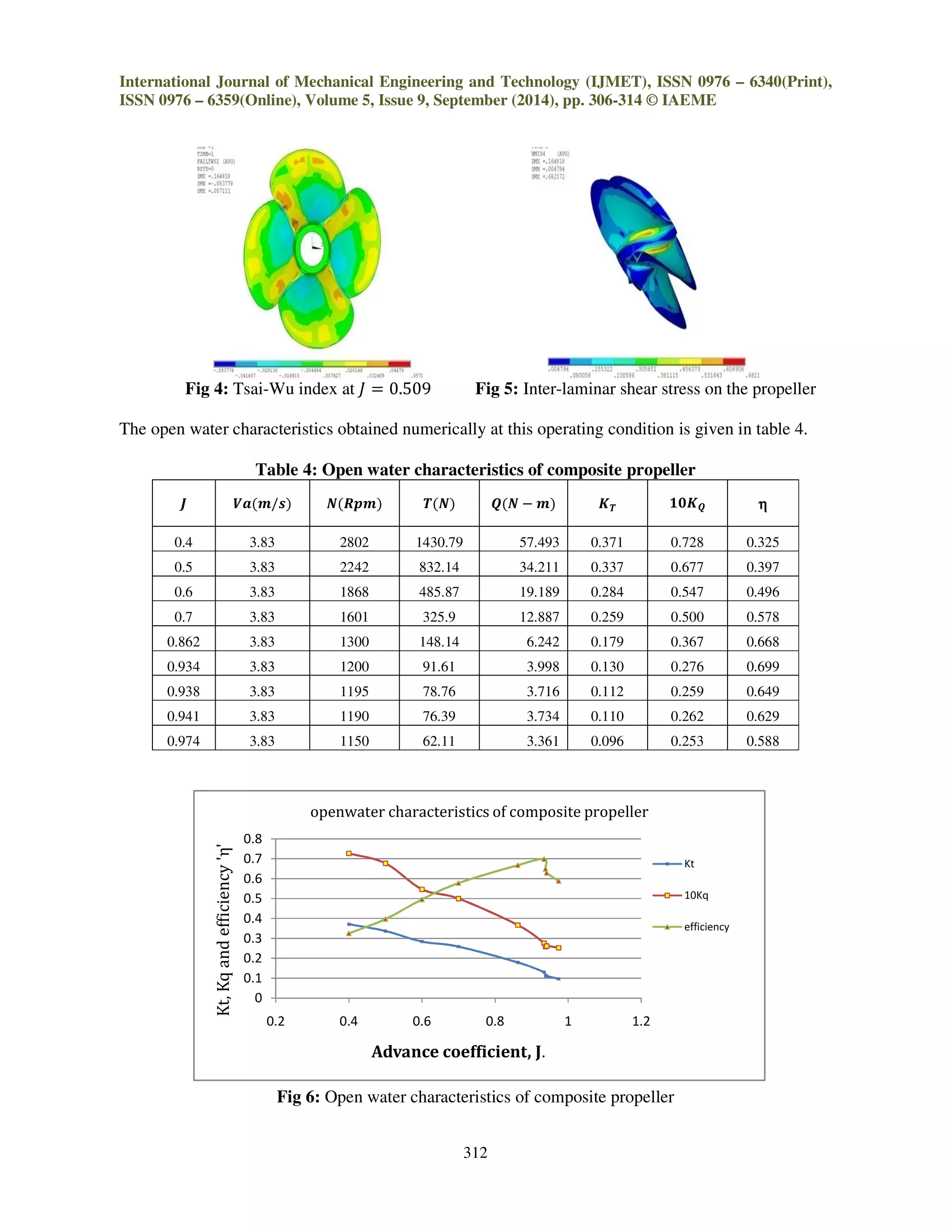 International Journal of Mechanical Engineering and Technology (IJMET), ISSN 0976 – 6340(Print),
ISSN 0976 – 6359(Online), Volume 5, Issue 9, September (2014), pp. 306-314 © IAEME
312
Fig 4: Tsai-Wu index at ‫ܬ‬ ൌ 0.509 Fig 5: Inter-laminar shear stress on the propeller
The open water characteristics obtained numerically at this operating condition is given in table 4.
Table 4: Open water characteristics of composite propeller
ࡶ ࢂࢇሺ࢓/࢙ሻ ࡺሺࡾ࢖࢓ሻ ࢀሺࡺሻ ࡽሺࡺ െ ࢓ሻ ࡷࢀ ૚૙ࡷࡽ ηηηη
0.4 3.83 2802 1430.79 57.493 0.371 0.728 0.325
0.5 3.83 2242 832.14 34.211 0.337 0.677 0.397
0.6 3.83 1868 485.87 19.189 0.284 0.547 0.496
0.7 3.83 1601 325.9 12.887 0.259 0.500 0.578
0.862 3.83 1300 148.14 6.242 0.179 0.367 0.668
0.934 3.83 1200 91.61 3.998 0.130 0.276 0.699
0.938 3.83 1195 78.76 3.716 0.112 0.259 0.649
0.941 3.83 1190 76.39 3.734 0.110 0.262 0.629
0.974 3.83 1150 62.11 3.361 0.096 0.253 0.588
Fig 6: Open water characteristics of composite propeller
0
0.1
0.2
0.3
0.4
0.5
0.6
0.7
0.8
0.2 0.4 0.6 0.8 1 1.2
Kt,Kqandefficiency'η'
Advance coefficient, J.
openwater characteristics of composite propeller
Kt
10Kq
efficiency
 