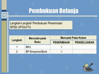 Pembukuan BelanjaLangkah-LangkahPembukuanPenerimaanSP2D UP/GU/TU