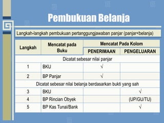 Pembukuan BelanjaLangkah-langkahpembukuanpertanggungjawabanpanjar (panjar<belanja)