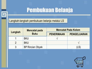 Pembukuan BelanjaLangkah-langkahpembukuanbelanjamelalui LS