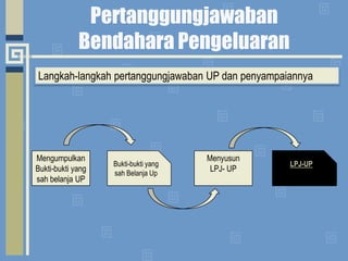 Pertanggungjawaban Bendahara PengeluaranLangkah-langkahpertanggungjawaban UP danpenyampaiannyaMenyusun LPJ- UPBukti-bukti yang sahBelanja UpMengumpulkan Bukti-bukti yang sah belanja UPLPJ-UP