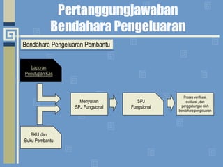 LaporanPenutupankasPada bulanterakhirtahunanggarandisampaikanpalinglambatharikerjaterakhirbulantersebutdengandilampiribuktisetoran sisa uangpersediaan.
