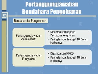 Pertanggungjawaban Bendahara PengeluaranBendaharaPengeluaranPembantuLaporanPenutupanKasMenyusun SPJ FungsionalSPJ FungsionalProses verifikasi, evaluasi , dan penggabungan oleh bendahara pengeluaranBKU danBukuPembantu