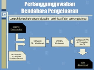 Pertanggungjawaban Bendahara PengeluaranPertanggungjawabanAdministratifPertanggungjawabanadministratifberupaSuratPertanggungjawaban (SPJ) yang merupakanpenggabungandengan SPJ BendaharaPembantuSPJ menggambarkanjumlahanggaran, realisasidansisapaguanggaranbaiksecarakumulatifmaupun per kegiatan.SPJ dilampiridengan:BKU
