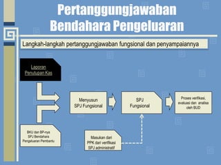 SPJ BendaharaPembantuPertanggungjawaban Bendahara PengeluaranLangkah-langkahpertanggungjawabanadministratifdanpenyampaiannyaLaporanPenutupanKasMenyusun SPJ AdministratifDraft SPJ AdministratifVerifikasi oleh PPK dan Pengesahan oleh PABKU dan BP-nyaSPJ BendaharaPengeluaranPembantuSPJ Administratif
