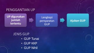PENGGANTIAN UP
UP digunakan
jumlah
tertentu
Lengkapi
persyaratan
GUP
Ajukan GUP
JENIS GUP
• GUP Tunai
• GUP KKP
• GUP Nihil
 