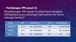 • Perhitungan PPh pasal 21
Penghitungan PPh pasal 21 atashonor tersebut
didasarkan pada golongan dari penerima honor
sebagai berikut?
29
Nama Gol Honorarium Tarif Pph terutang
Hendra Z IV / a Rp.1.200.000,00 15% Rp.180.000,00
Dodi S III / c Rp.1.000.000,00 5% Rp. 50.000,00
Heri II / d Rp. 900.000,00 0% Rp. 0,00
 