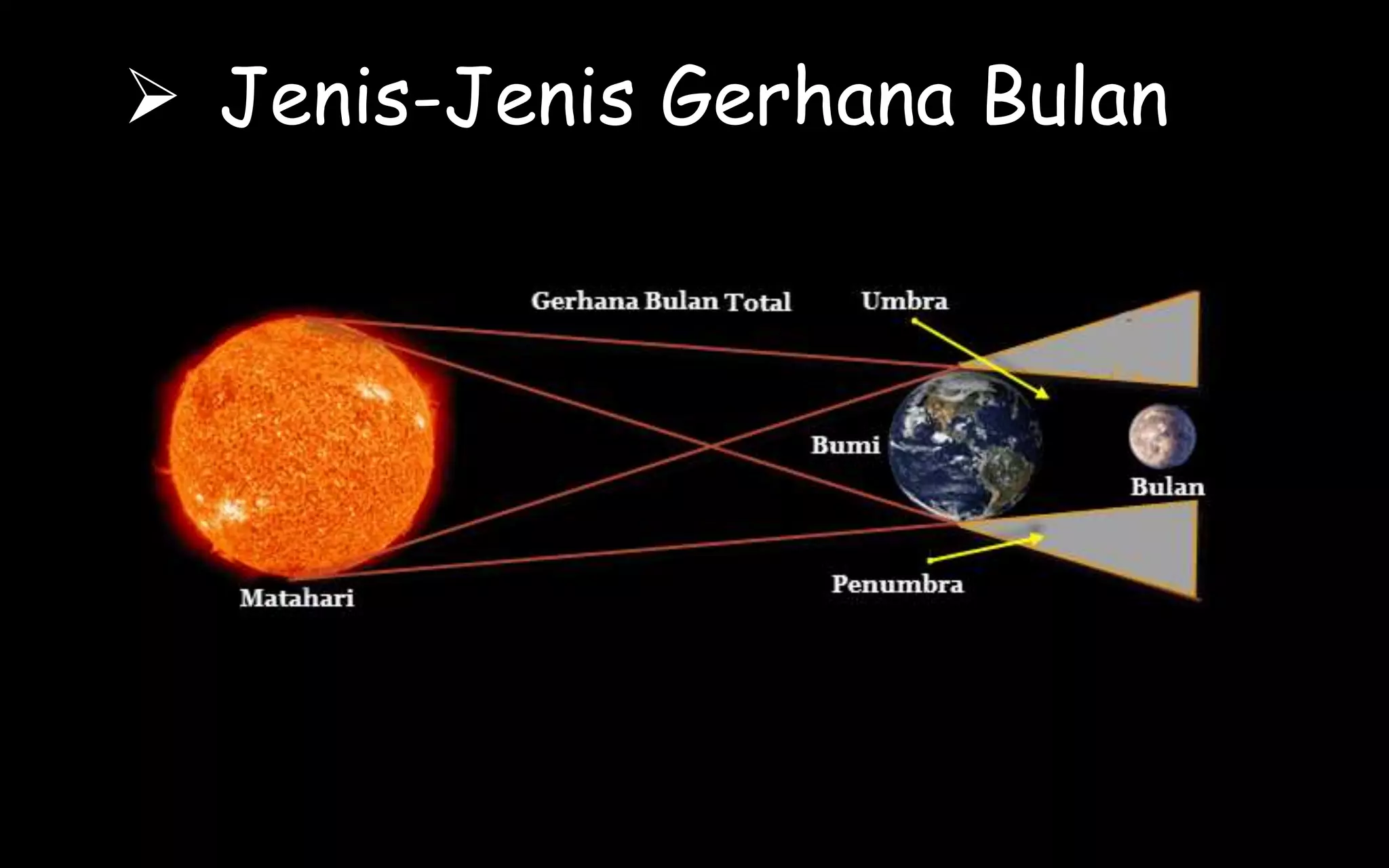  Jenis-Jenis Gerhana Bulan
 