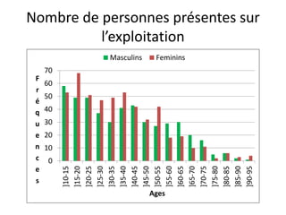 Nombre de personnes présentes sur
l’exploitation
0
10
20
30
40
50
60
70
]10-15
]15-20
]20-25
]25-30
]30-35
]35-40
]40-45
]45-50
]50-55
]55-60
]60-65
]65-70
]70-75
]75-80
]80-85
]85-90
]90-95
F
r
é
q
u
e
n
c
e
s
Ages
Masculins Feminins
 