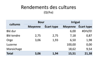 Rendements des cultures
(QI/ha)
cultures
Bour Irrigué
Moyenne Écart type Moyenne Écart type
Blé dur 6,00 #DIV/0!
Blé tendre 2,75 2,75 7,18 0,87
Orge 3,06 1,93 6,50 1,98
Luzerne 100,00 0,00
Maraichage 18,62 9,54
Total 3,06 1,94 15,51 21,38
 