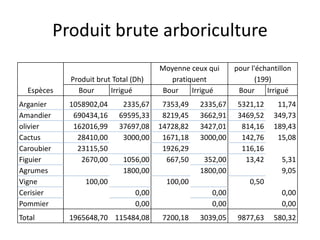 Produit brute arboriculture
Espèces
Produit brut Total (Dh)
Moyenne ceux qui
pratiquent
pour l'échantillon
(199)
Bour Irrigué Bour Irrigué Bour Irrigué
Arganier 1058902,04 2335,67 7353,49 2335,67 5321,12 11,74
Amandier 690434,16 69595,33 8219,45 3662,91 3469,52 349,73
olivier 162016,99 37697,08 14728,82 3427,01 814,16 189,43
Cactus 28410,00 3000,00 1671,18 3000,00 142,76 15,08
Caroubier 23115,50 1926,29 116,16
Figuier 2670,00 1056,00 667,50 352,00 13,42 5,31
Agrumes 1800,00 1800,00 9,05
Vigne 100,00 100,00 0,50
Cerisier 0,00 0,00 0,00
Pommier 0,00 0,00 0,00
Total 1965648,70 115484,08 7200,18 3039,05 9877,63 580,32
 