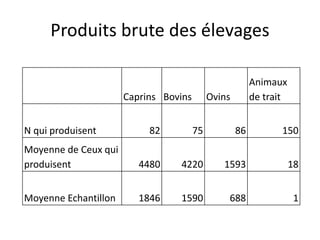 Produits brute des élevages
Caprins Bovins Ovins
Animaux
de trait
N qui produisent 82 75 86 150
Moyenne de Ceux qui
produisent 4480 4220 1593 18
Moyenne Echantillon 1846 1590 688 1
 