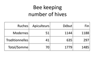 Bee keeping
number of hives
Ruches Apiculteurs Début Fin
Modernes 51 1144 1188
Traditionnelles 41 635 297
Total/Somme 70 1779 1485
 