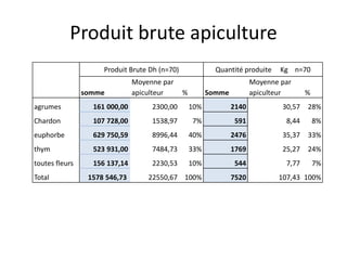 Produit brute apiculture
Produit Brute Dh (n=70) Quantité produite Kg n=70
somme
Moyenne par
apiculteur % Somme
Moyenne par
apiculteur %
agrumes 161 000,00 2300,00 10% 2140 30,57 28%
Chardon 107 728,00 1538,97 7% 591 8,44 8%
euphorbe 629 750,59 8996,44 40% 2476 35,37 33%
thym 523 931,00 7484,73 33% 1769 25,27 24%
toutes fleurs 156 137,14 2230,53 10% 544 7,77 7%
Total 1578 546,73 22550,67 100% 7520 107,43 100%
 