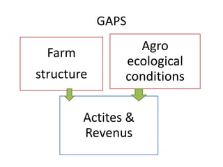 GAPS
Farm
structure
Agro
ecological
conditions
Actites &
Revenus
 
